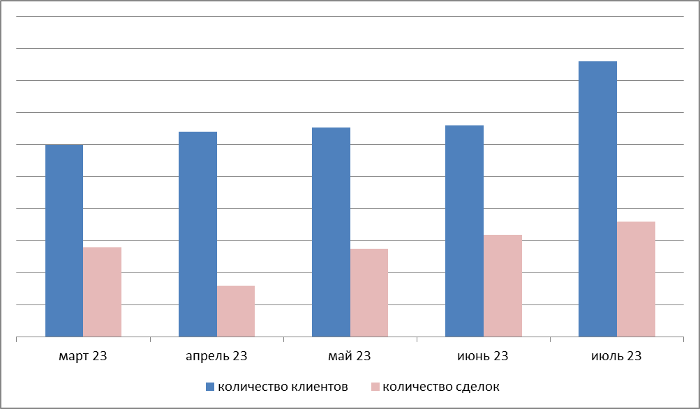 Рис. 2. Соотношение количества клиентов и сделок по месяцам