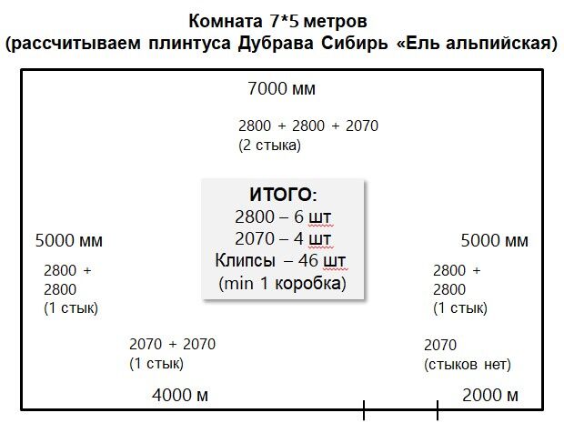 Расчет количества плинтусов на комнату Расчет количества плинтусов на комнату